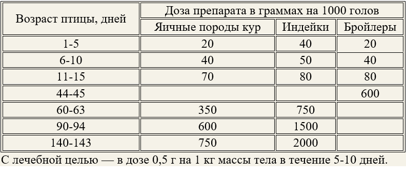 Фуразолидон для птицы инструкция по применению