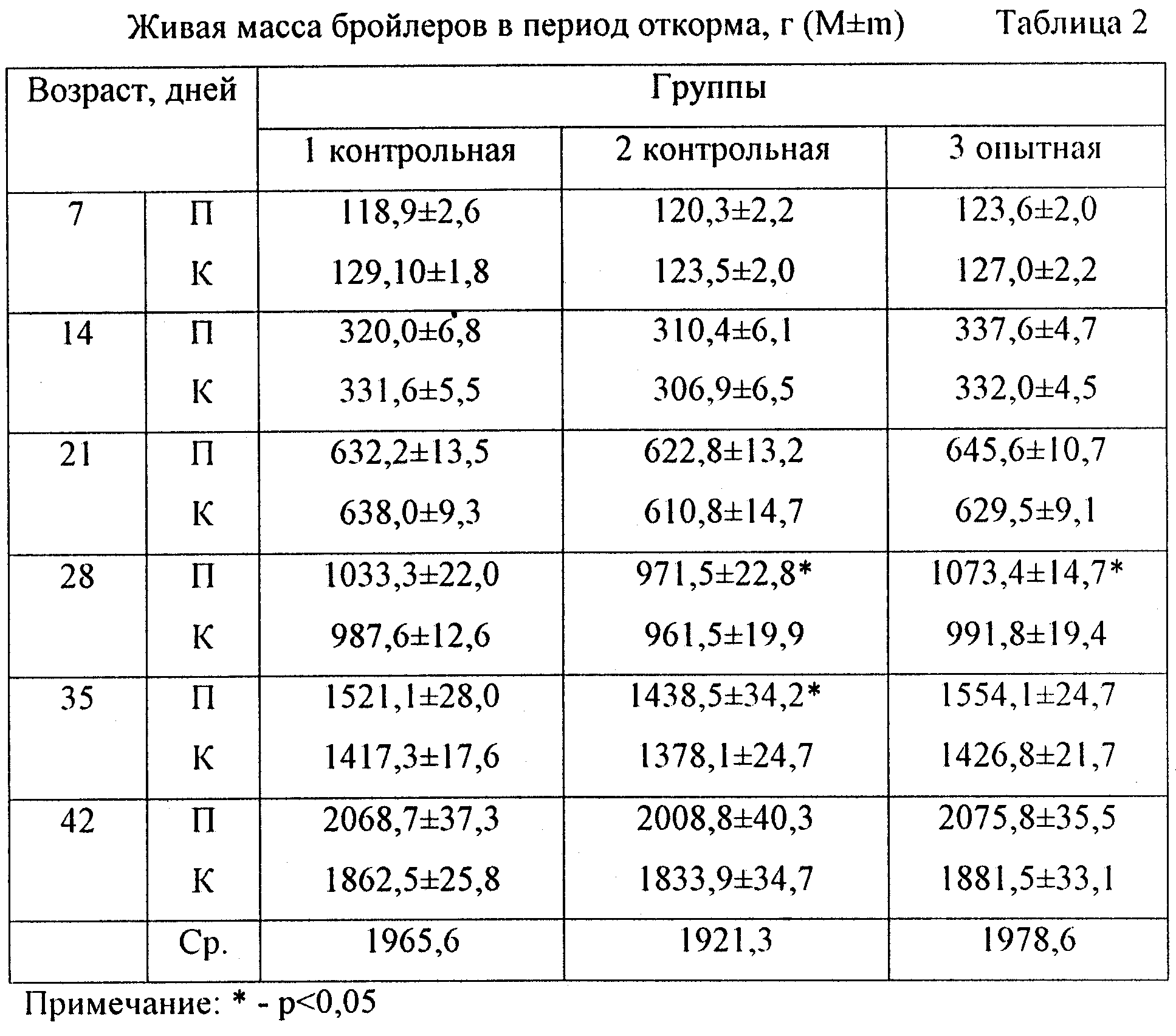 Вес цыплят бройлеров: таблица веса, нормы