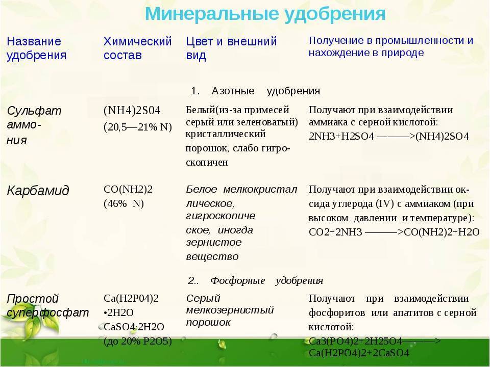 Минеральные удобрения: виды, правила внесения. что нужно растениям. фото — ботаничка