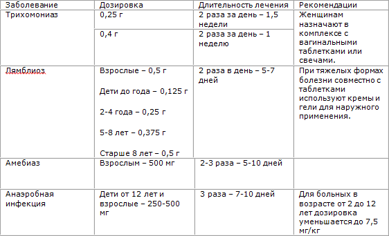 Схема лечения лямблиоза метронидазолом