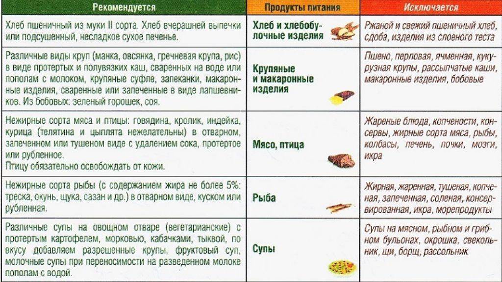 Какие салаты можно есть при панкреатите поджелудочной железы рецепты с фото