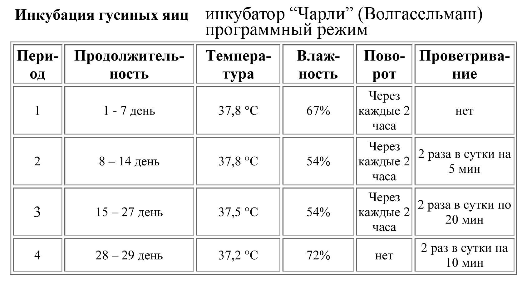 Схема инкубирования куриных яиц