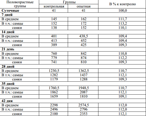 Таблица веса бройлеров рост 308 по дням. Таблица веса бройлеров Кобб 500. Норма прироста веса бройлеров Кобб 500. Бройлерные цыплята Кобб 500 таблица веса. Таблица веса бройлеров Кобб 500 по дням таблица прироста.