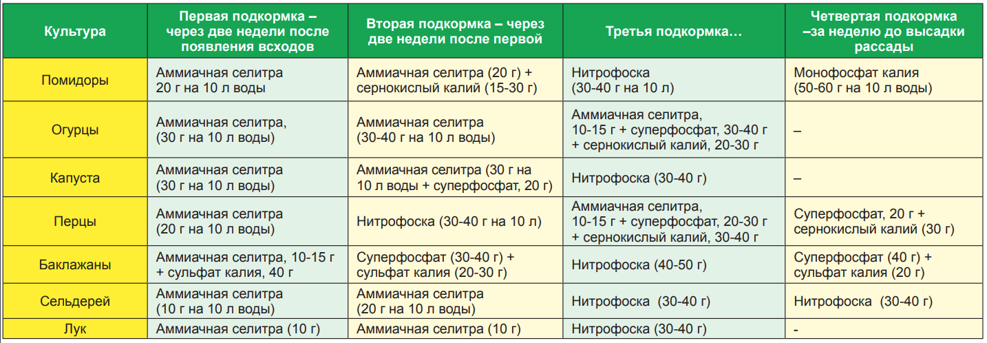 Схема удобрения огурцов в открытом грунте