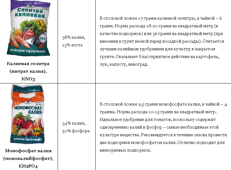 Сколько монофосфата калия в 1 столовой ложке. Кальциевая селитра 20г "БХЗ". Сколько грамм монофосфата калия в чайной ложке. Калиевая селитра и монофосфат калия.