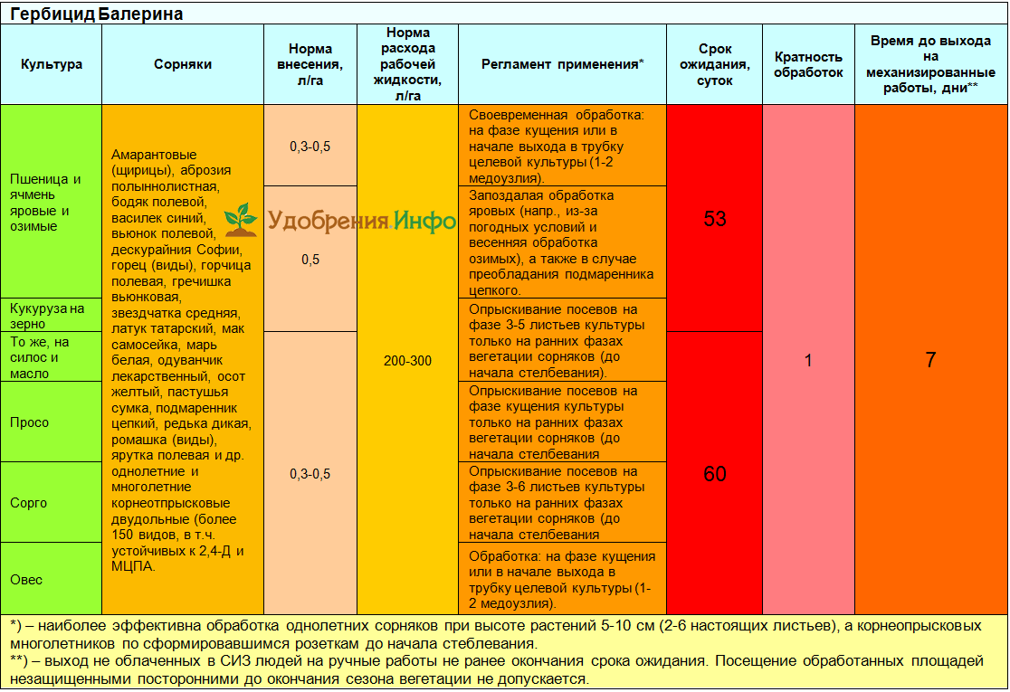 Балет гербицид. Гербицид балерина норма расхода на гектар. Норма расхода балерина на 1 га. Гербицид норма расхода на гектар. Расход гербицида балерина на гектар.