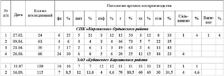 Схема лечения кисты яичников у коров