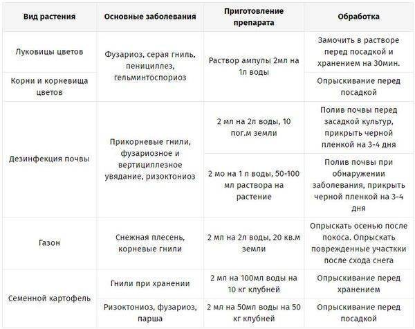 ᐉ фунгицид максим: инструкция по применению, отзывы о препарате, хранение - roza-zanoza.ru