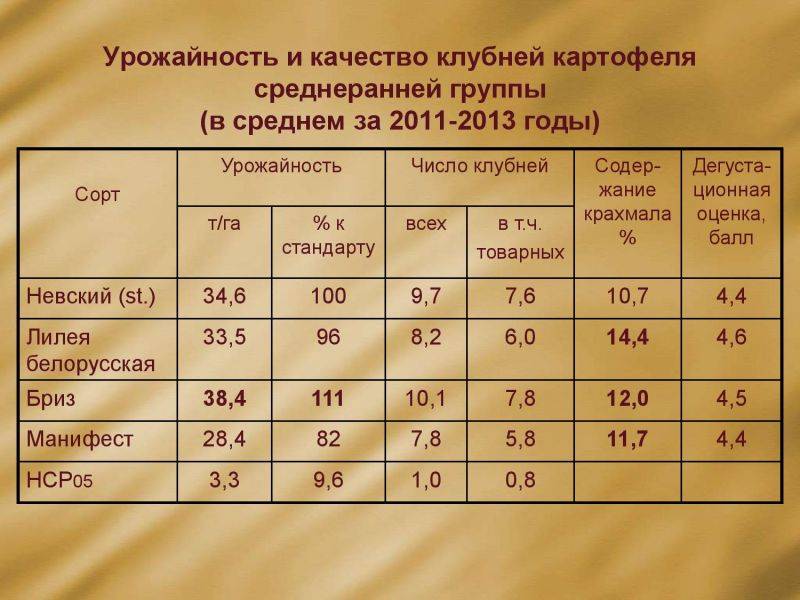 Овощные культуры урожайность с 1 га