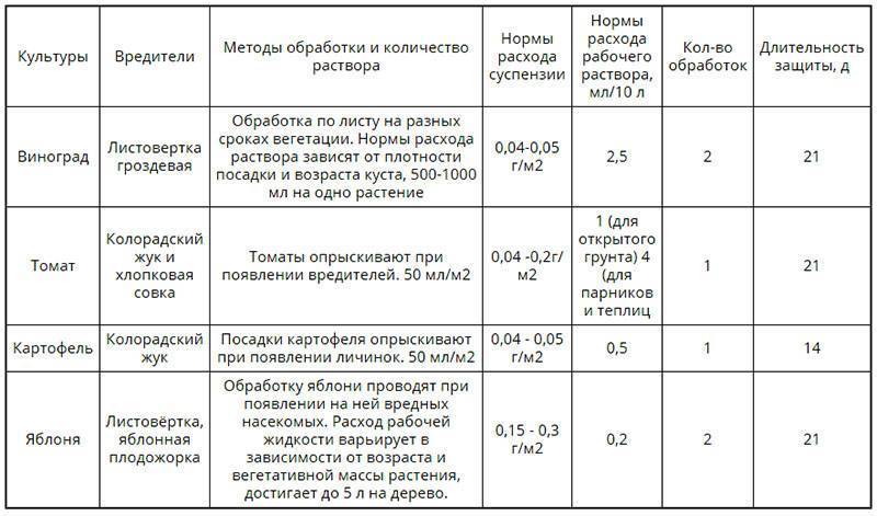 Инсектициды - сводная таблица применяемых препаратов