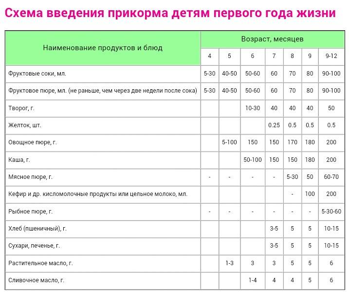 Схема прикорма в 5 месяцев при грудном вскармливании