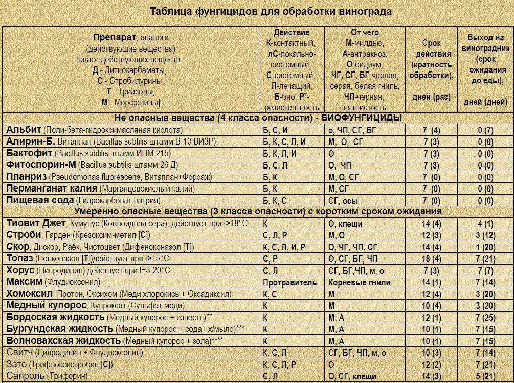 Схема обработки винограда