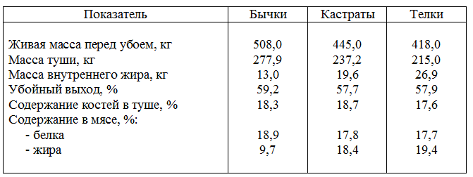 Сколько весит ляжка