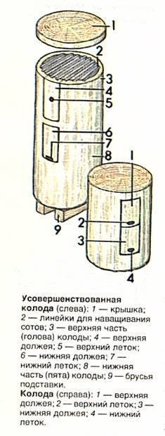 Колода для пчел своими руками чертежи