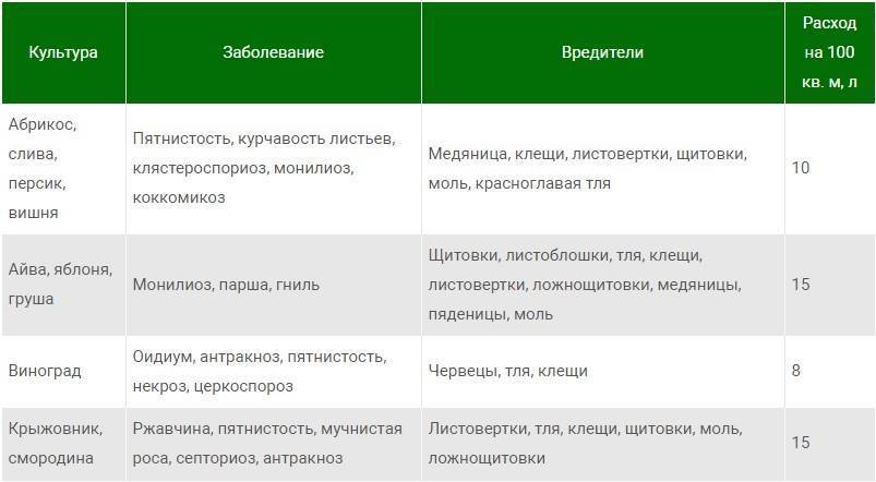 Инструкция по применению "днок": сроки, нормы и правила использования + химический состав и механизм действия фунгицида