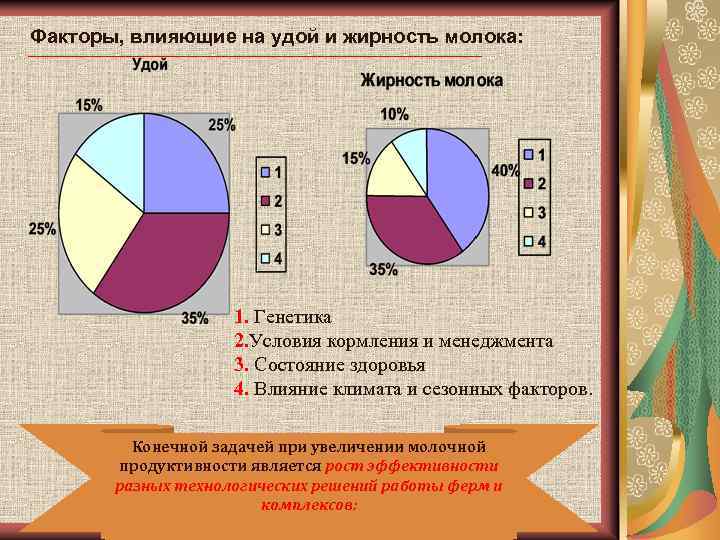 Рост молочного