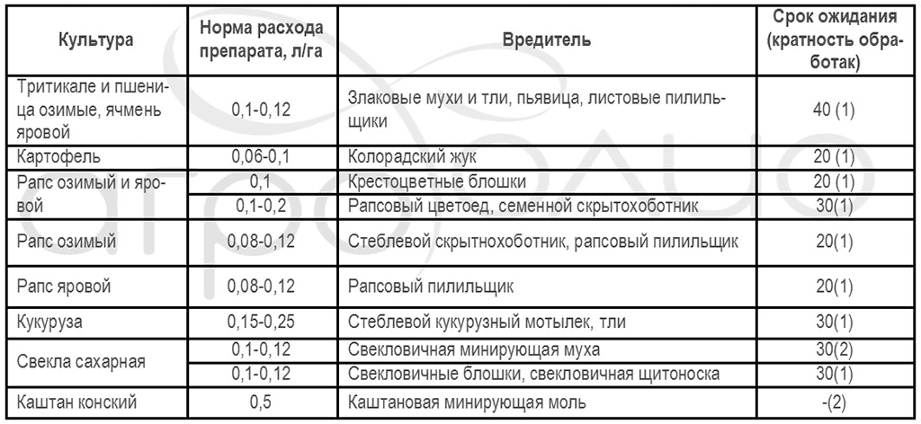 Борей инсектицид инструкция по применению для картофеля. Инсектицид Борей Нео норма расхода.