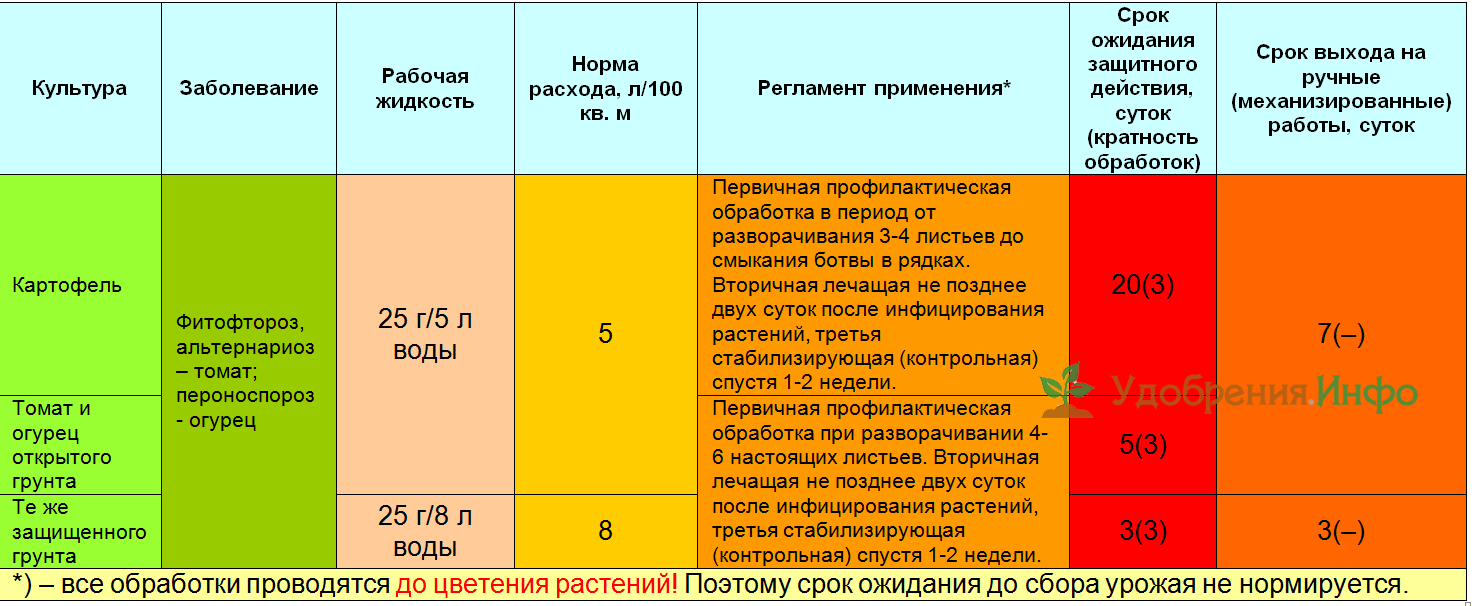 Обработка орданом томатов в теплице. Препарат Ордан для томатов. Ордан фунгицид инструкция. Срок ожидания после обработки. Ордан инструкция для огурцов.