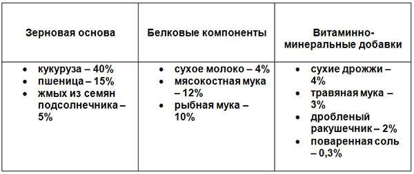 Комбикорм для перепелов: виды, состав, применение