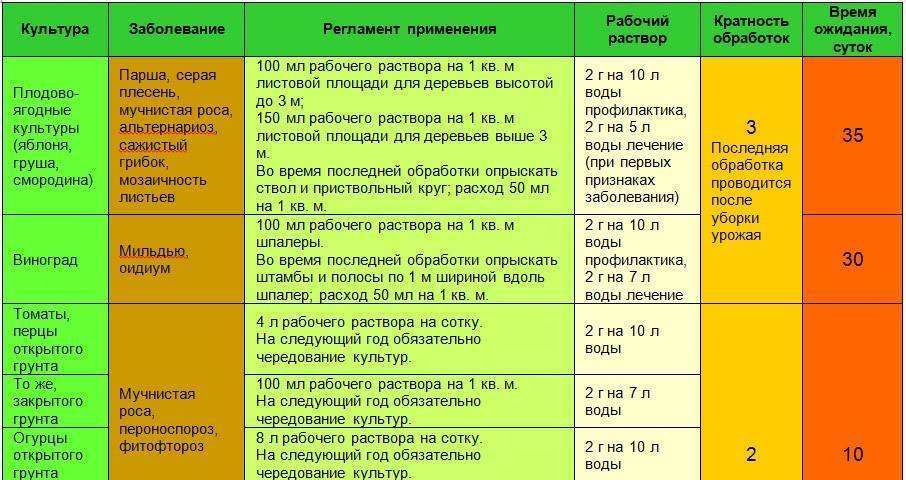 Применение пестицидов в овощных культурах