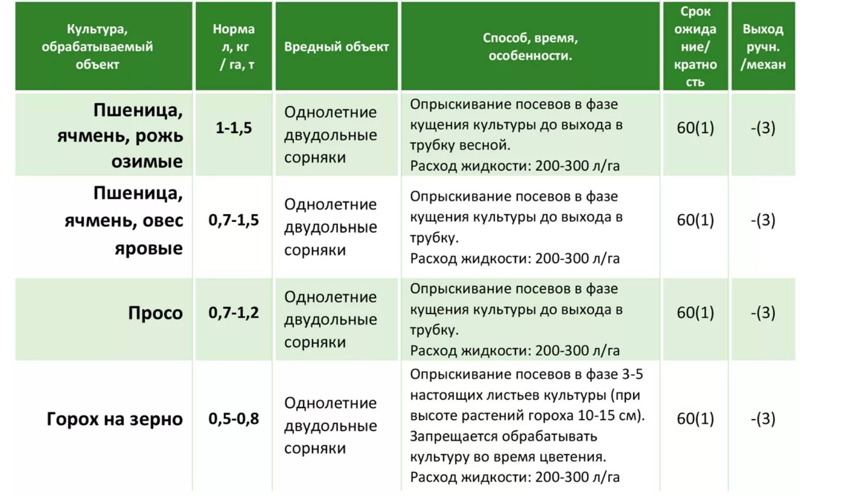 Хакер — инструкция по применению гербицида