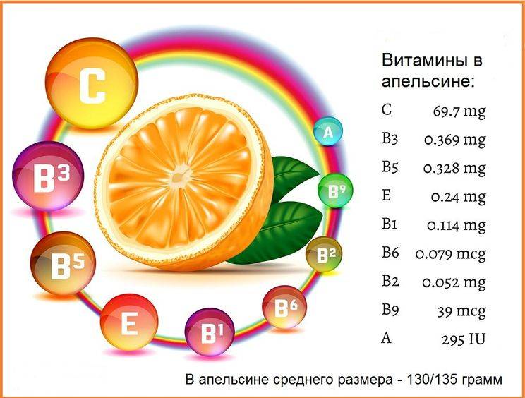 Витамины в апельсинах и лимонах сообщение 5 класс