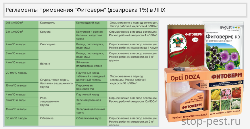 Фитоверм 2 инструкция по применению. Фитоверм КЭ дозировка. Фитоверм 4мл август. Фитоверм КЭ 100мл. Таблица препарата Фитовермом