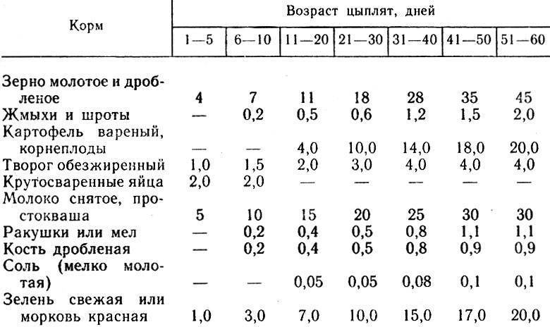 Можно цыплятам молоко в каше