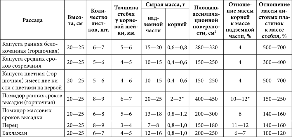 Огурцы оптимальная температура для роста. Таблица температур для высадки рассады. Таблица температур для рассады овощей. Таблица температуры почвы для посадки овощей. Температура грунта для посадки огурцов в теплице.