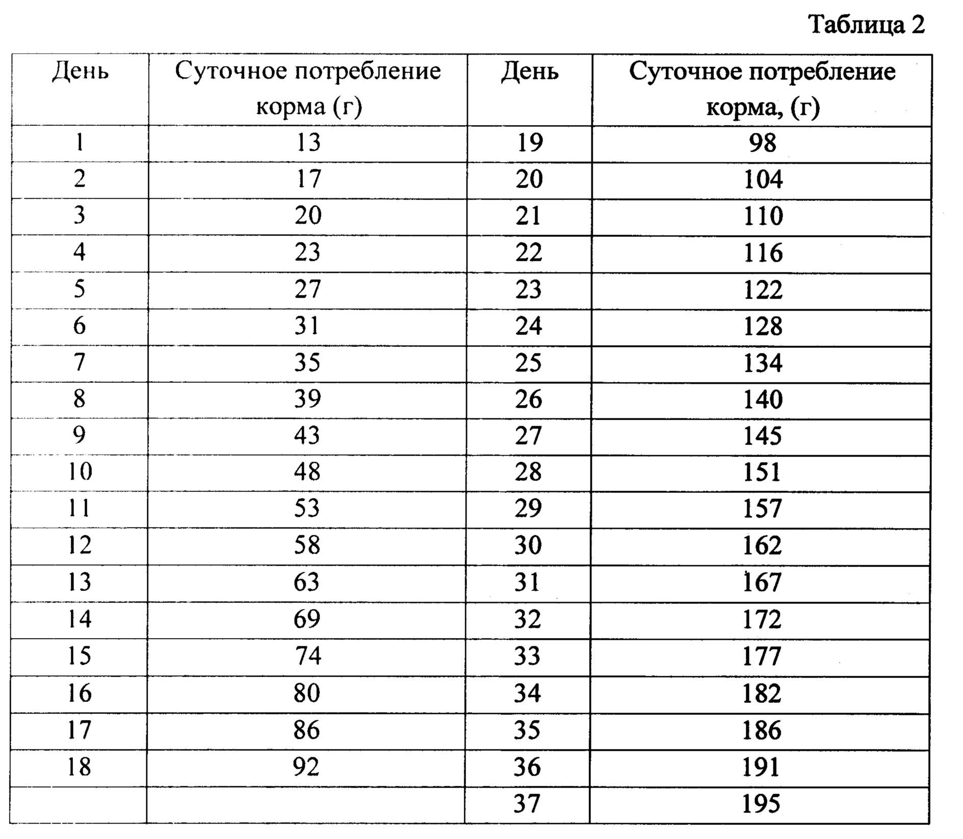 Прирост веса бройлеров по дням