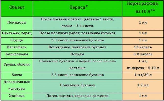 Конфидор (экстра) от колорадского жука, тли, трипсов, белокрылки, короеда, клеещей, совки, паутинного клеща, применение, как развести