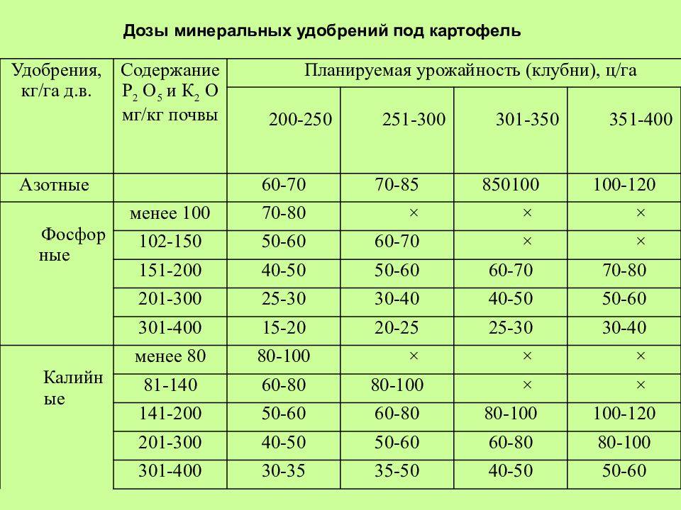 Технологическая карта по выращиванию картофеля