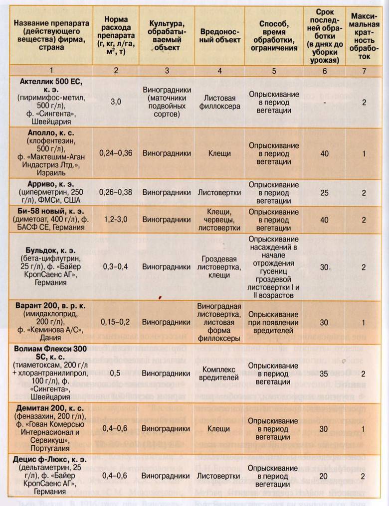 Схема подкормки винограда таблица