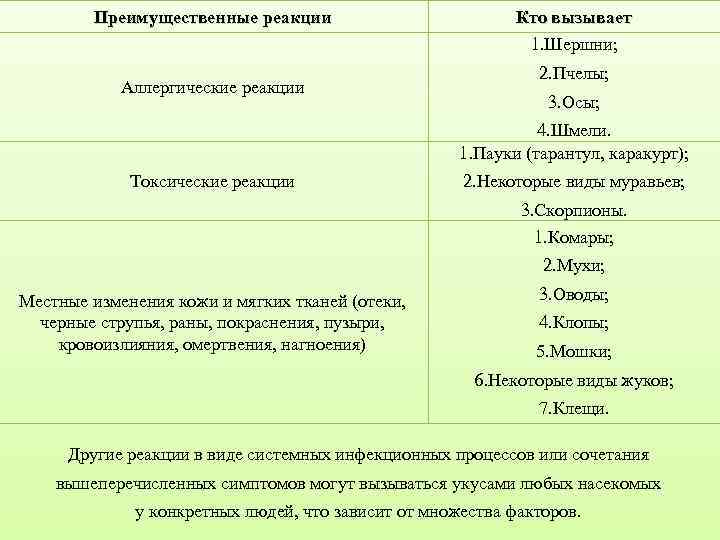 Карта смп аллергическая реакция