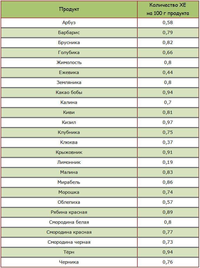 Десерт для диабетиков 1 типа рецепты с указанием хе