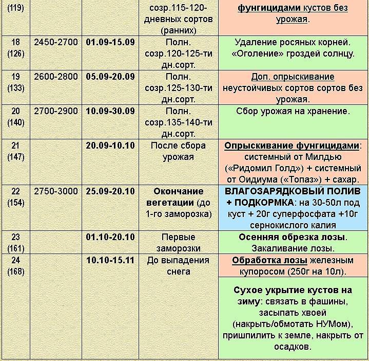 Схема обработка винограда весной