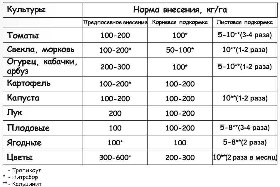 Как приготовить вытяжку из суперфосфата для внекорневой подкормки томатов