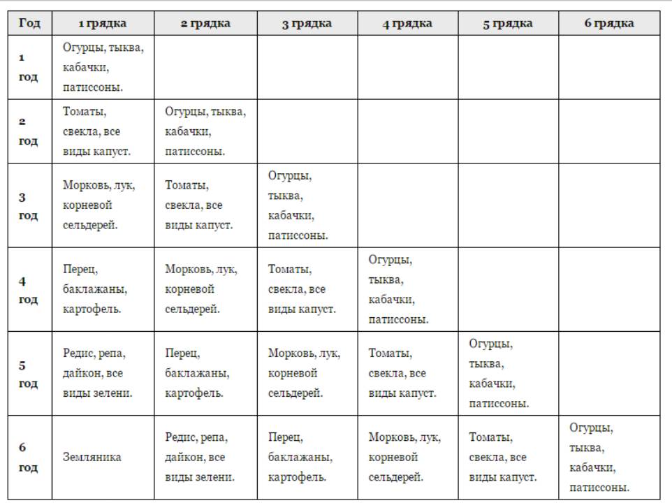 Схема севооборота в огороде