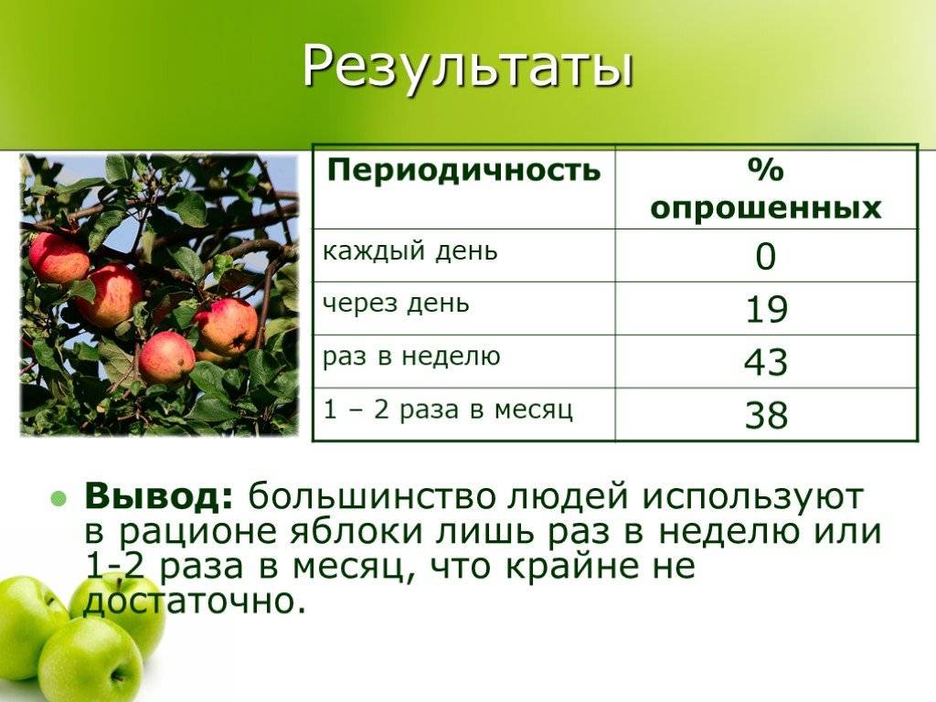 Зелёные яблоки для похудения: польза или вред