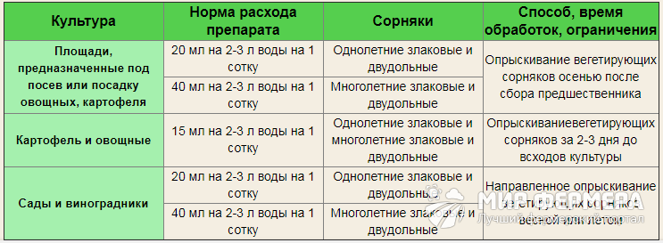 Полить морковь керосином от сорняков пропорции