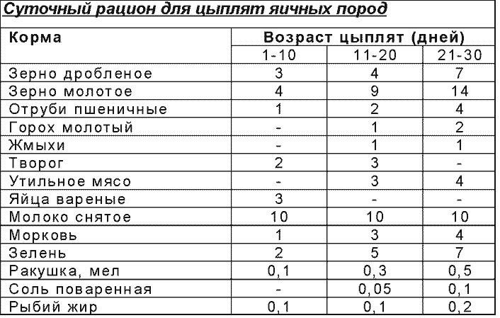 Со скольки месяцев давать цыпленка. Рацион кормления цыплят кур несушек. Таблица состава комбикорма для несушек. Таблица кормления цыплят бройлеров комбикормом. Норма питания цыплят несушек.