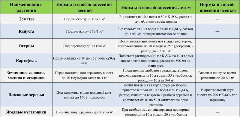Использование в огороде калийных подкормок