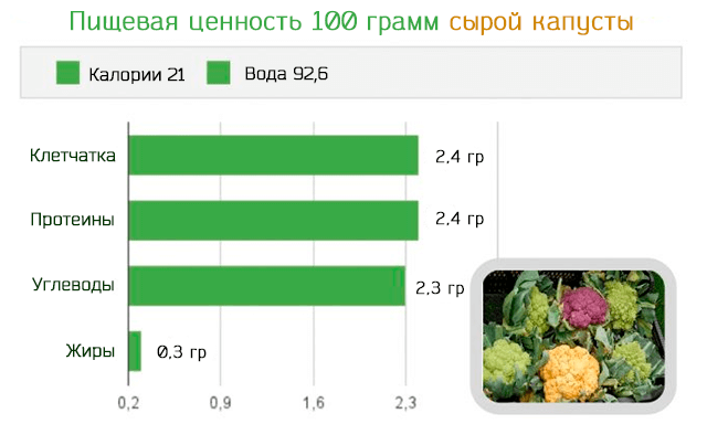 Капуста калорийность. Капуста 100г БЖУ. Пищевая ценность капусты белокочанной в 100 г. Цветная капуста пищевая и энергетическая ценность. Пищевая ценность капусты в 100 граммах.