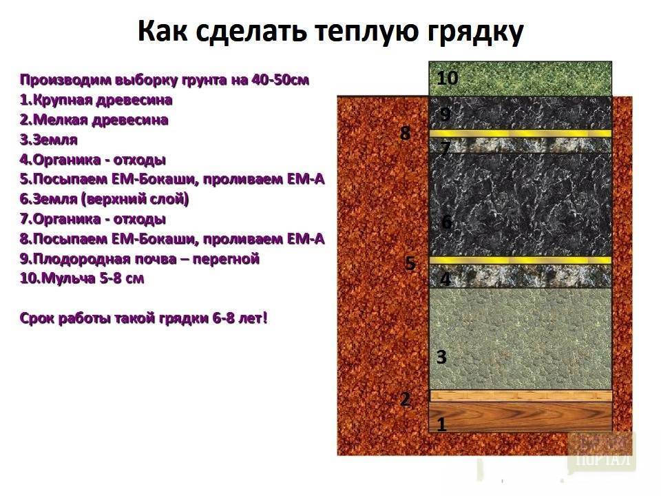 Теплая грядка для посадки огурцов: как приготовить весной своими руками