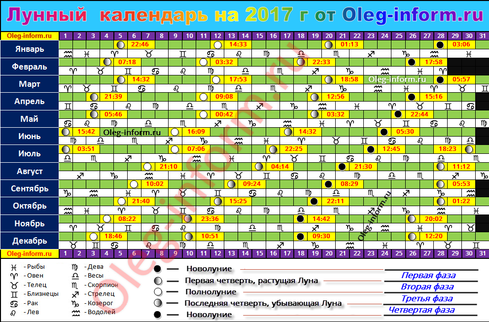 Какая луна гороскоп