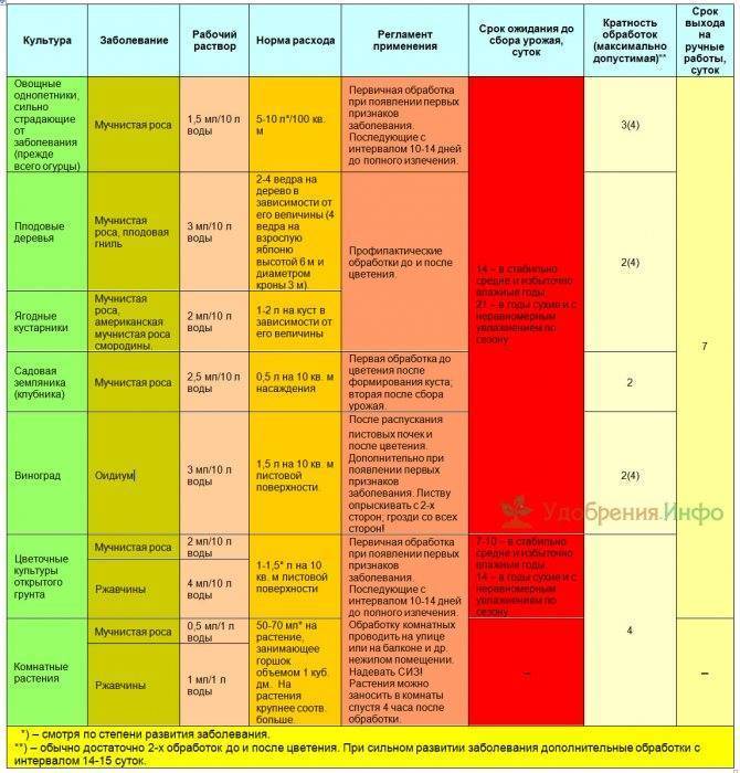 «топаз, кэ» — фунгицид от мучнистой росы и др. болезней