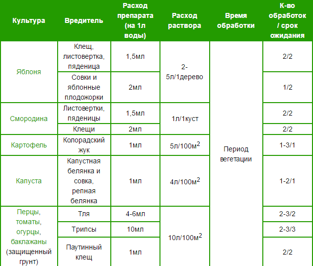 "фитоверм": инструкция по применению, как разводить, нормы расхода