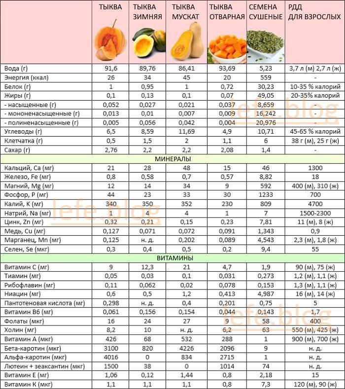 Полезные свойства, противопоказания и калорийность тыквы
