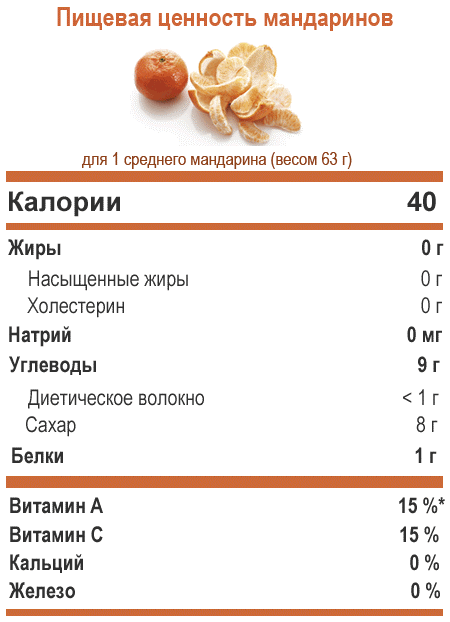 Калорийность мандаринов: свежих, сушеных, вяленых, консервированных и других блюд