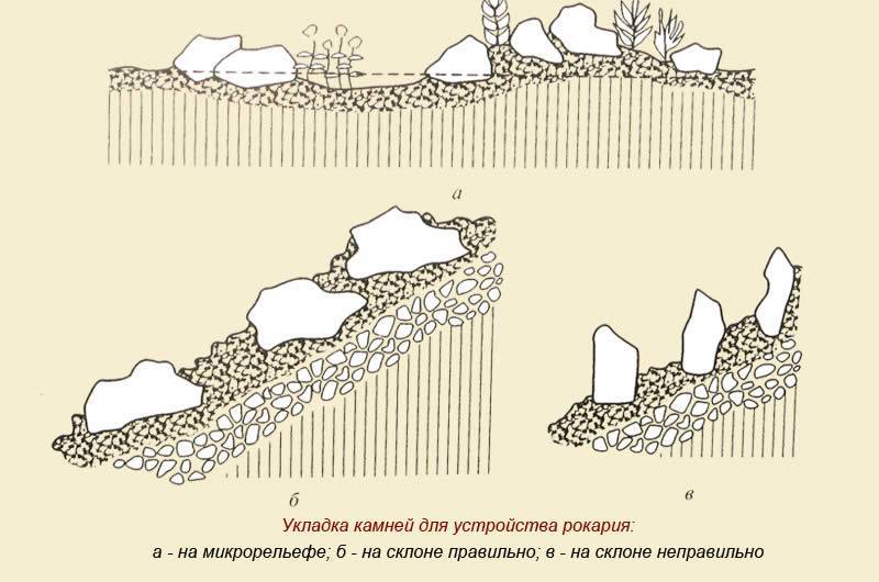 Схема создания альпийской горки